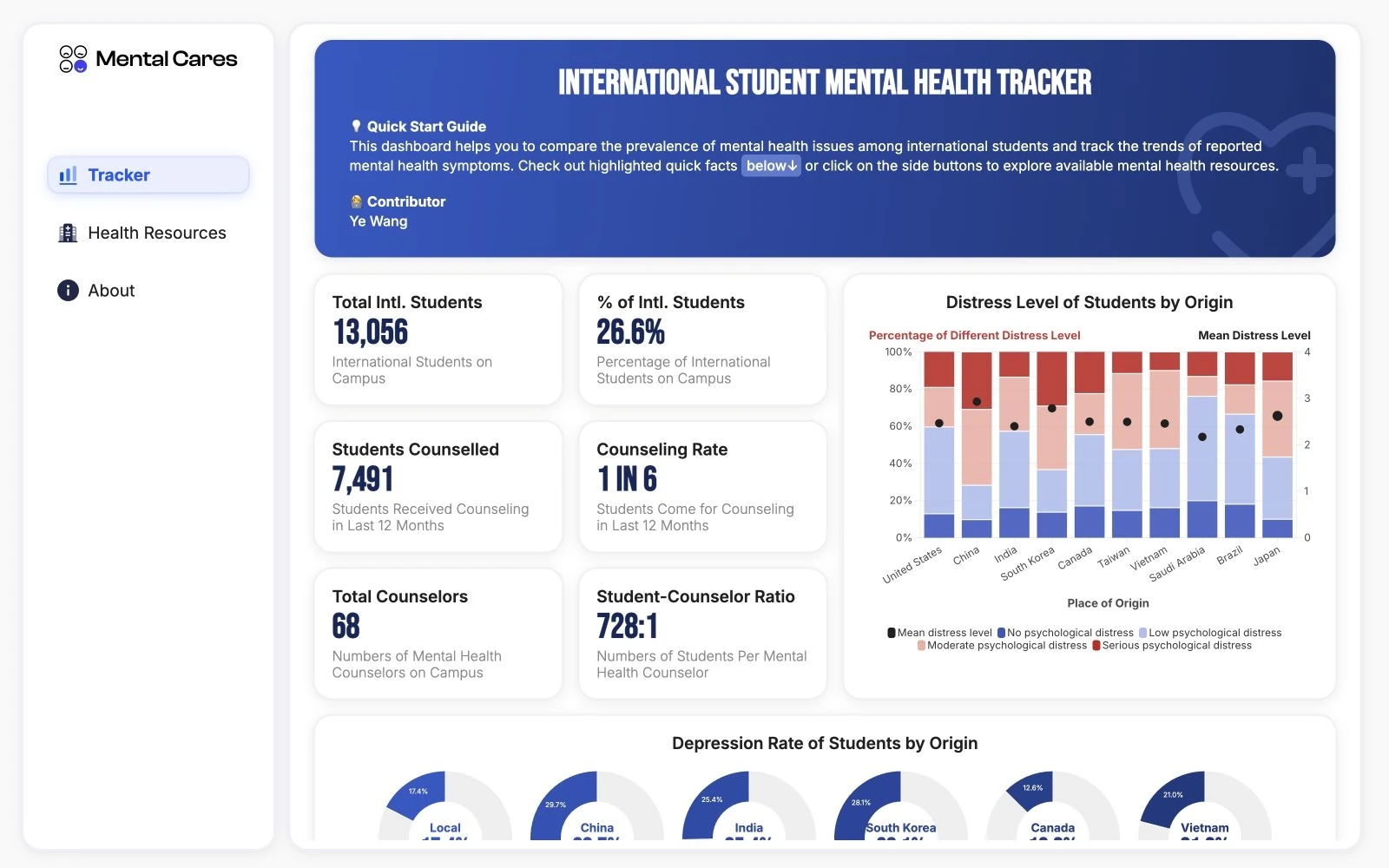 Mental Cares dashboard overview comparing mental-health prevalence.
