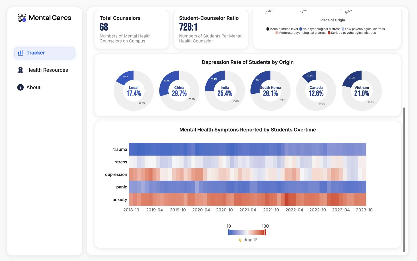 Mental Cares dashboard comparing mental-health symptom trends.