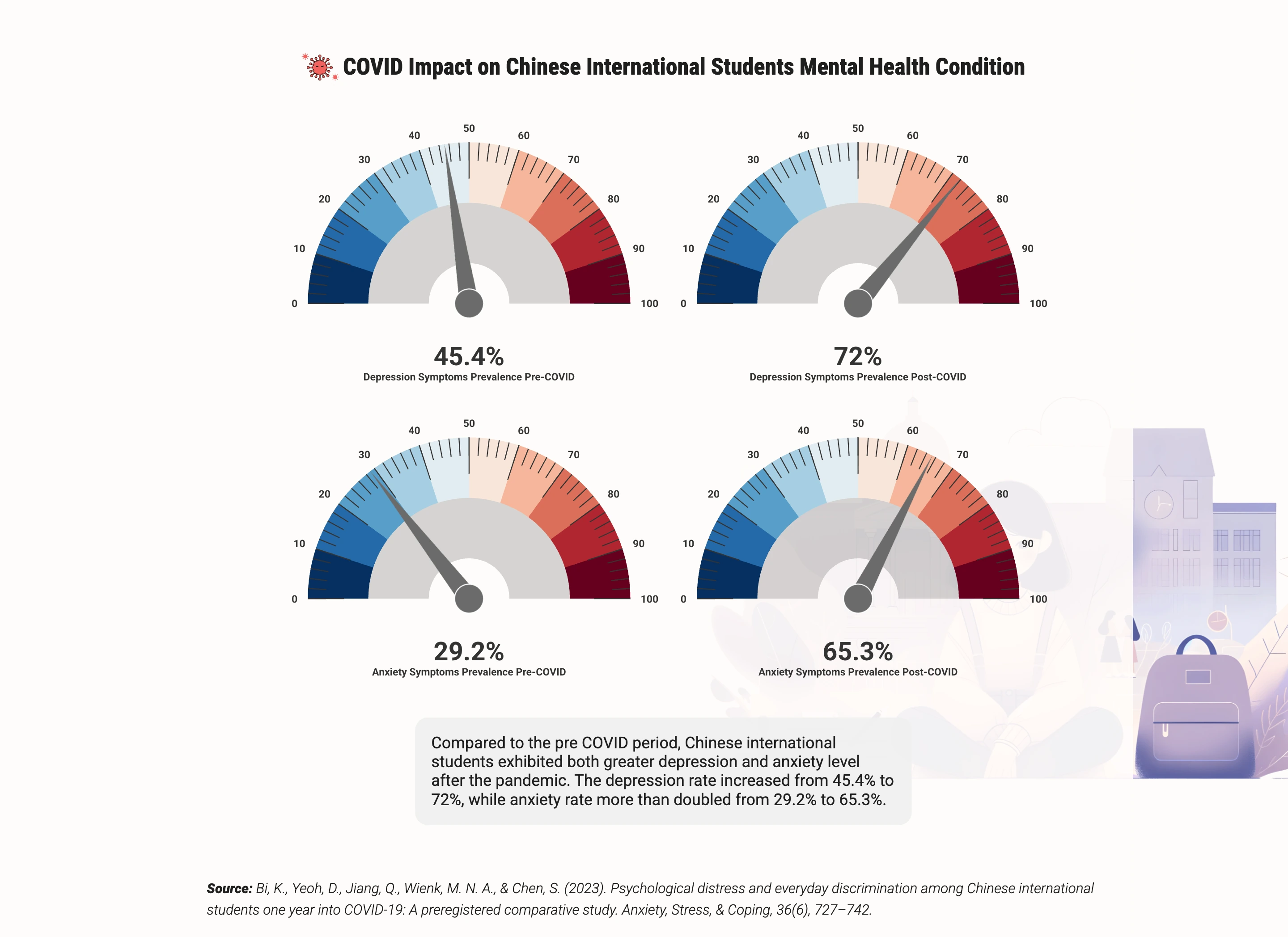 Culture Matters charts comparing depression and anxiety symptom prevalence before and after COVID.