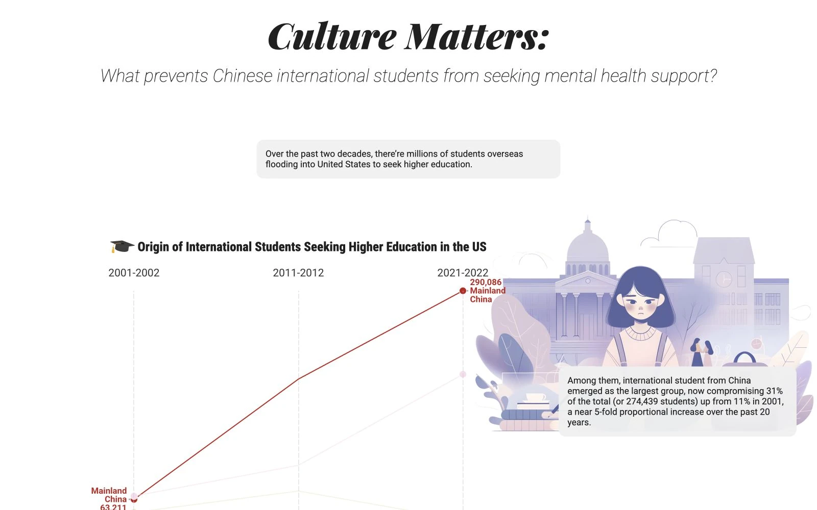 Culture Matters data story opening with a Chinese international student illustration.