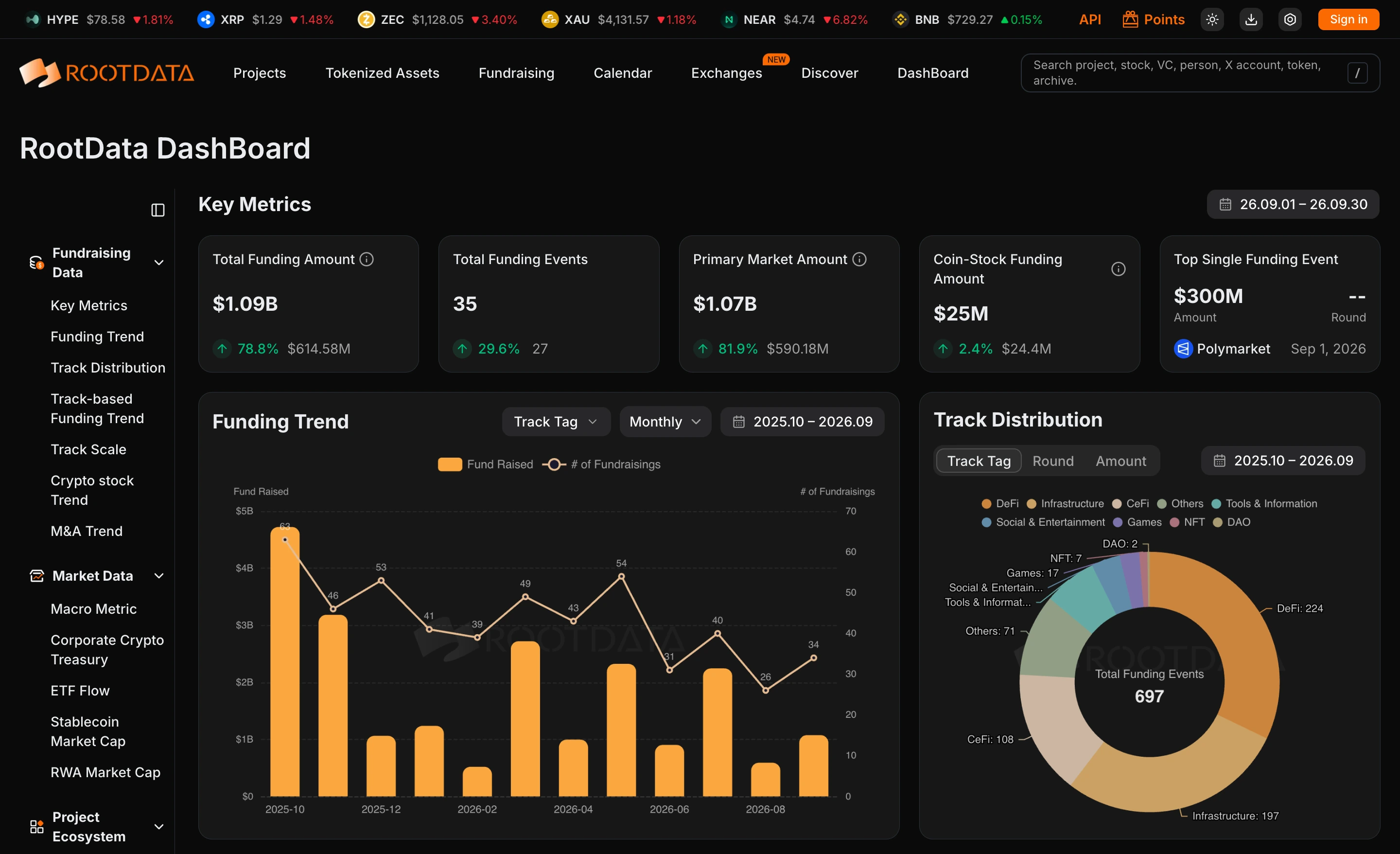 RootData dashboard showing funding metrics, a funding trend chart, and track distribution.