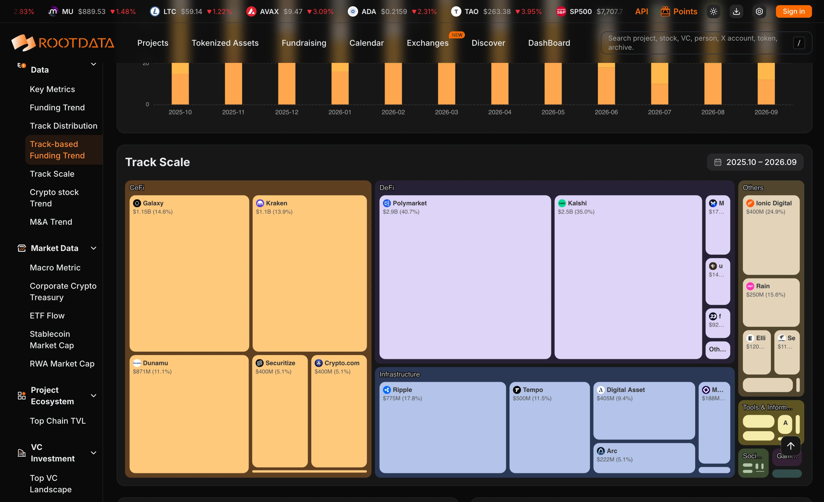 RootData track scale treemap showing funding across CeFi, DeFi, infrastructure, and other categories.