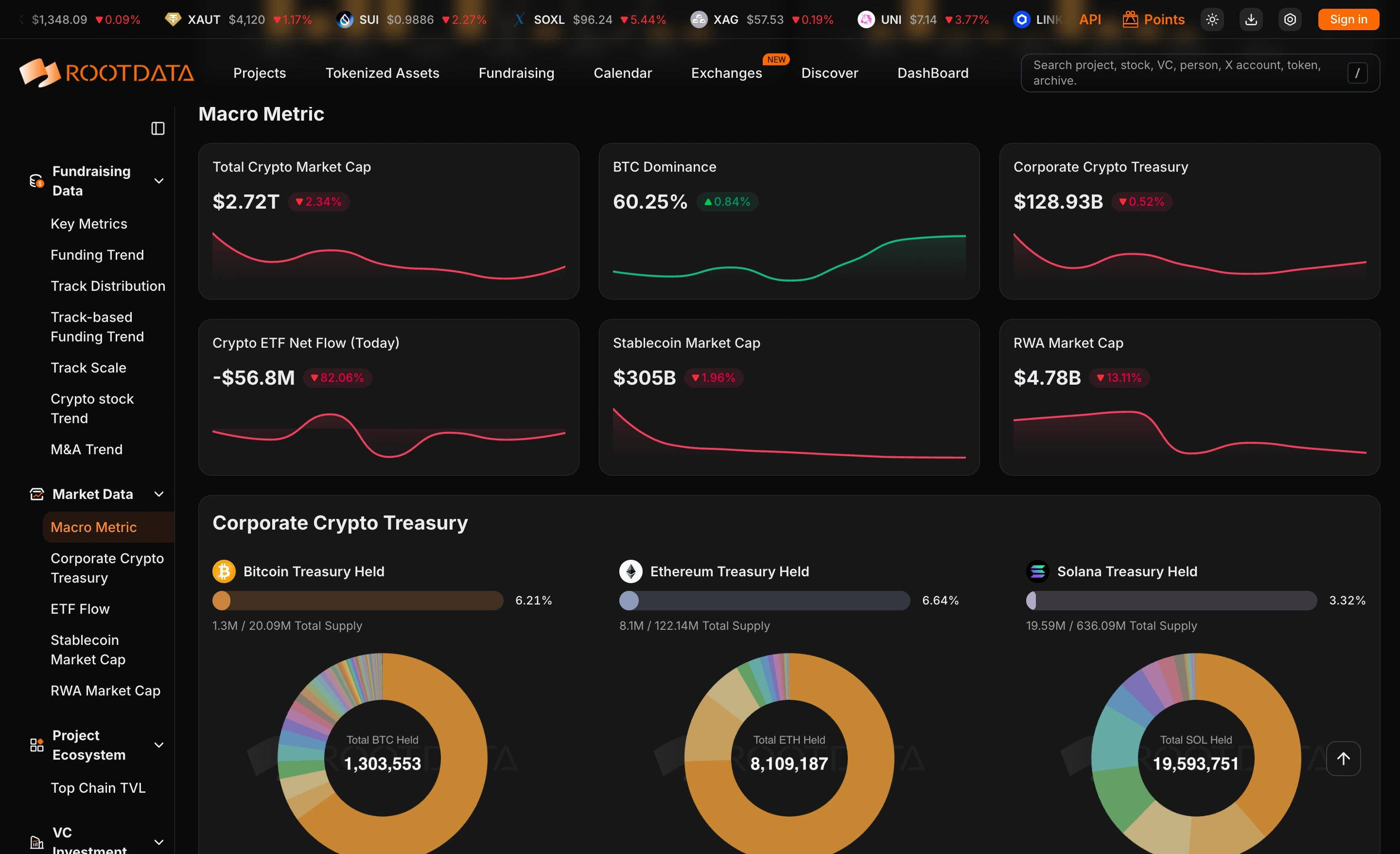 RootData macro metrics dashboard with market indicators and corporate Bitcoin, Ethereum, and Solana treasury charts.